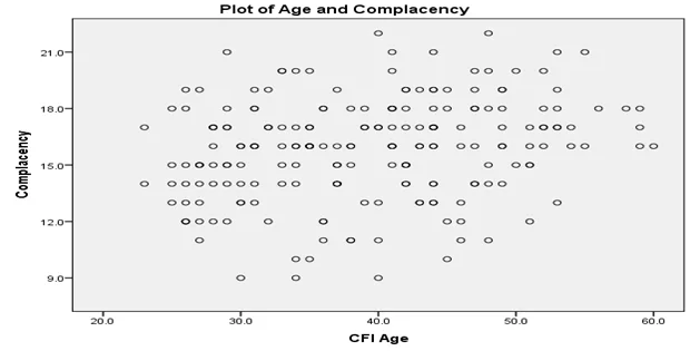 Plot of Age and Complacency